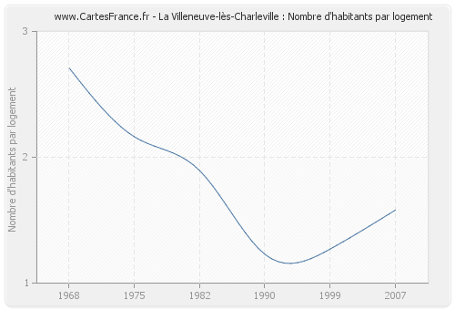 La Villeneuve-lès-Charleville : Nombre d'habitants par logement